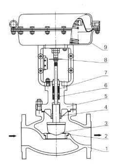 气动单座调节阀标准型内部结构图