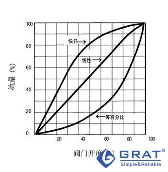 调节阀流量特性示意图