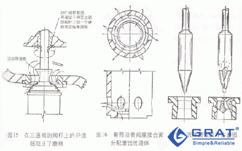 在三通阀的阀杆上的导流板阻止了磨损  套筒沿着阀座接合面分配磨蚀性流体  流体磨蚀及冲击磨损