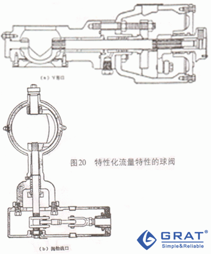 图20 特性化流量特性的球阀