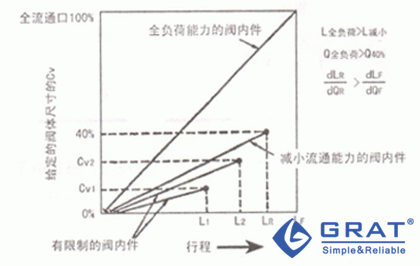 减小流通能力的图解表示