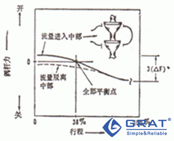 双座抛物线阀芯