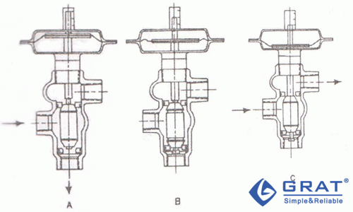 图1-2 普通的三通三位式控制阀