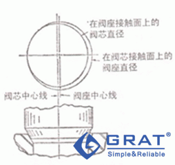 图1-1 阀芯不对准阀座