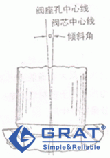 图1-1 阀芯不对准阀座