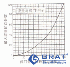 V形口旋转式旋塞阀的固有流量特性