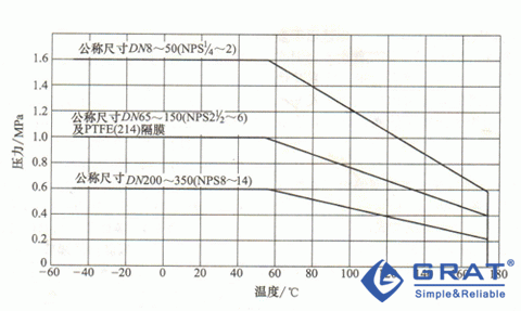 堰式隔膜阀压力与温度的关系