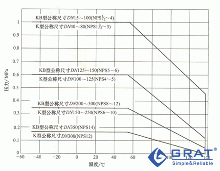 直通式隔膜阀压力与温度的关系