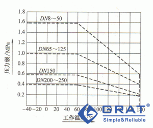 衬氟隔膜阀工作温度与压力的关系