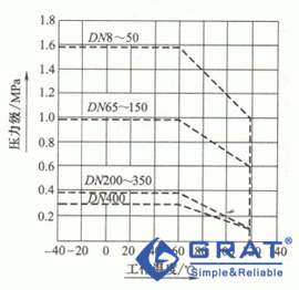 衬胶隔膜阀工作温度与压力的关系