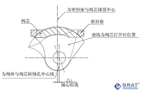 硬密封V型球阀工作示意图